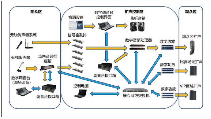 2樱桃视频黄色视频馆场地扩声系统改造方案及实施要点