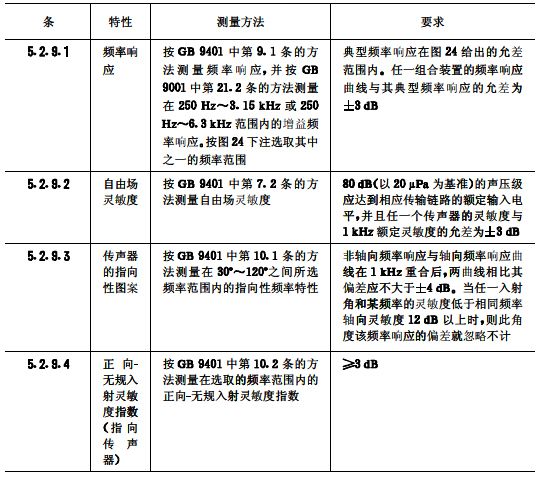 biao11会议系统电及音频的性能要求 GB/T 15381-94