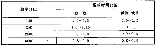 图4.3.1 电影院对不同容积V的观众厅，在500～1000Hz时满场的合适混响时间T的范围