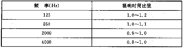 表4.3.1 电影院观众厅各频率混响时间相对于500～1000Hz的比值